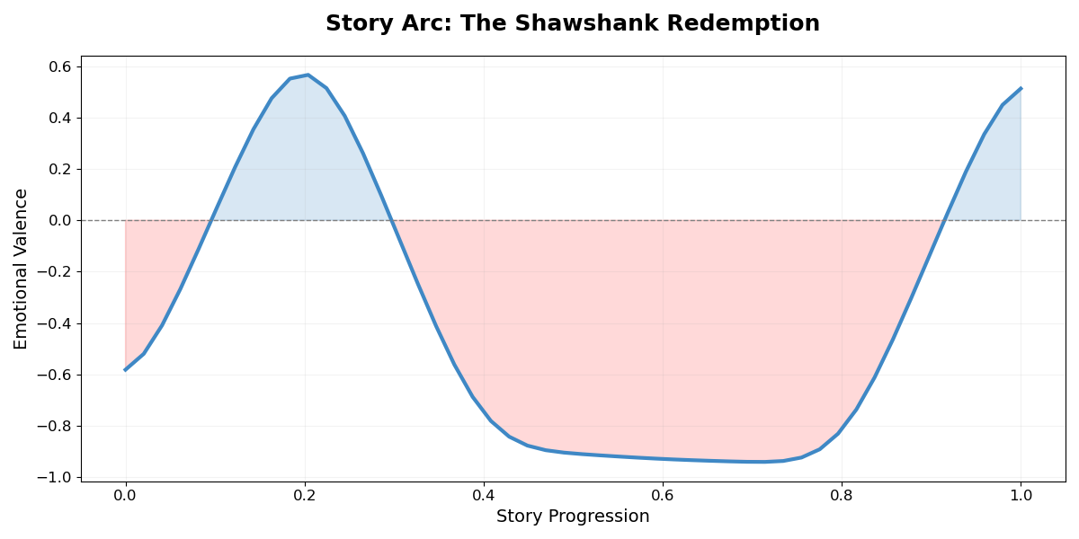 Shawshank Redemption Emotional Arc